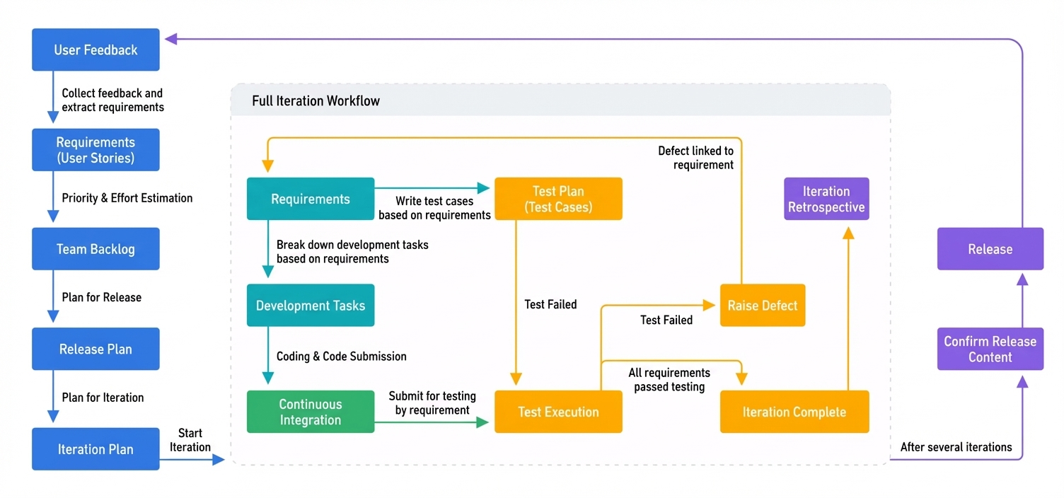 Requirement workflow configuration