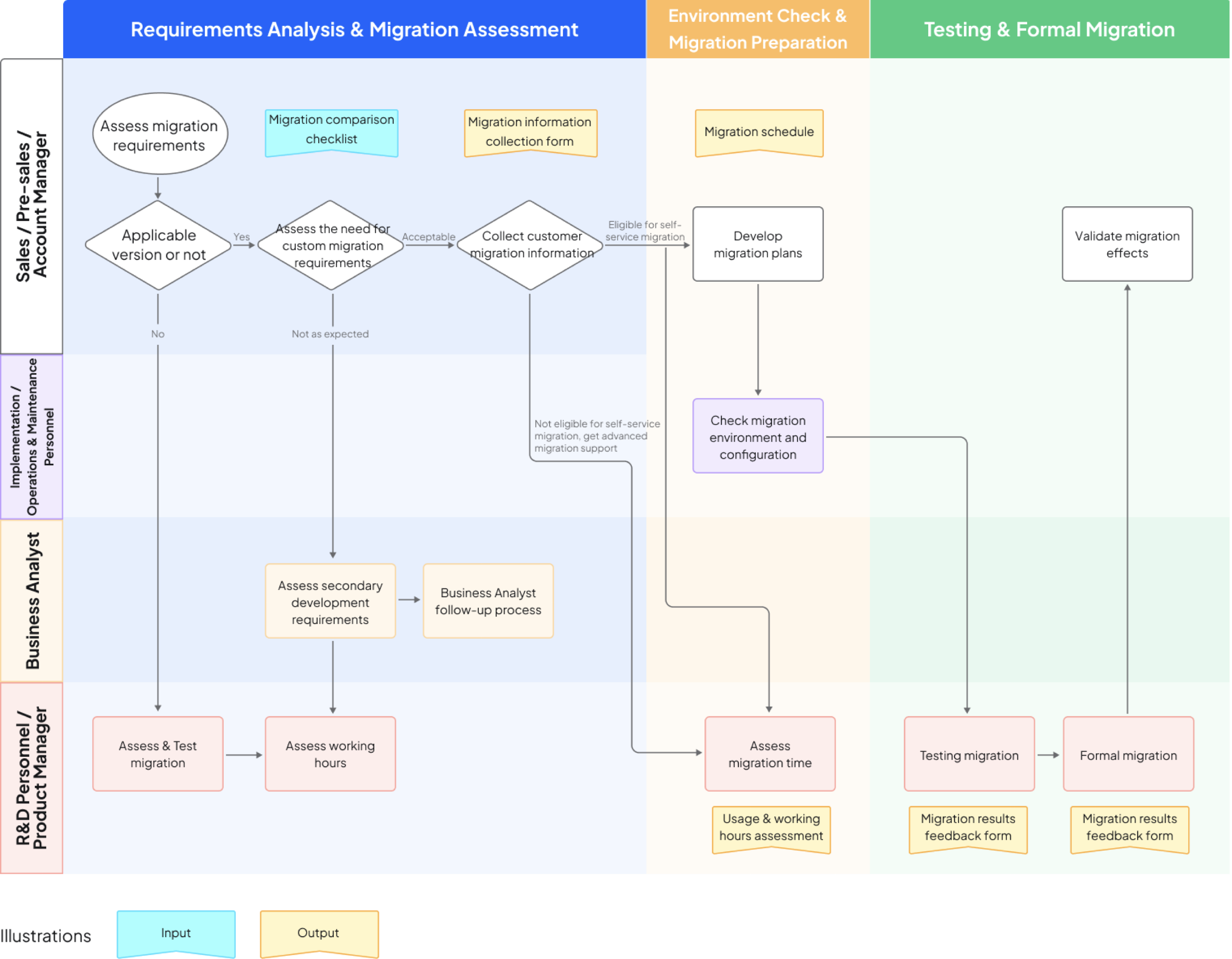 ONES.com migration specialist workflow diagram